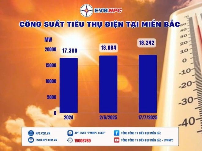Ngành điện kêu gọi tăng cường tiết kiệm điện giờ cao điểm mùa nắng nóng